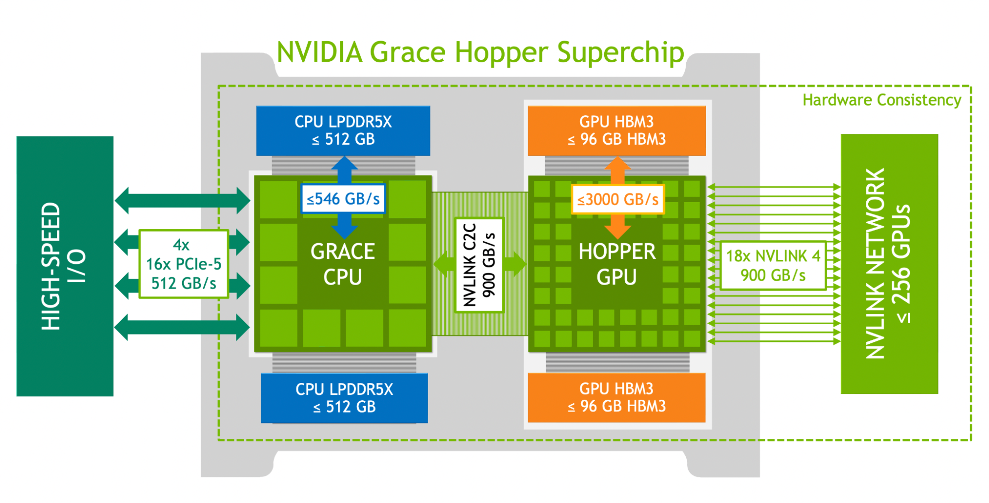 NVIDIA Grace Hopper Superchip