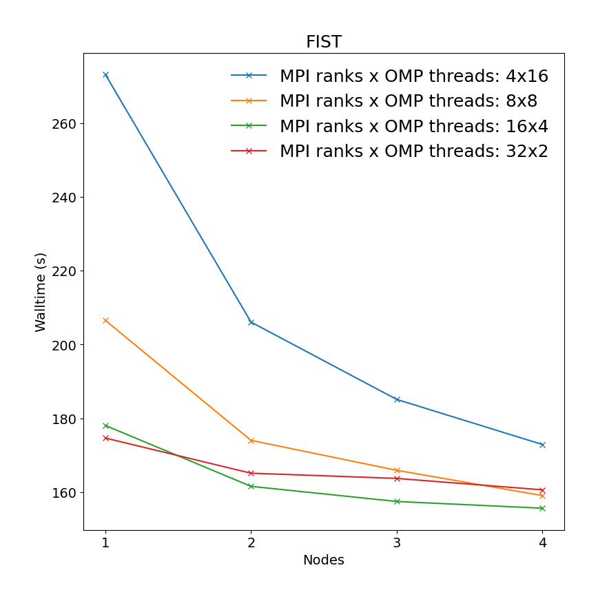 CP2K_cross_node_perf