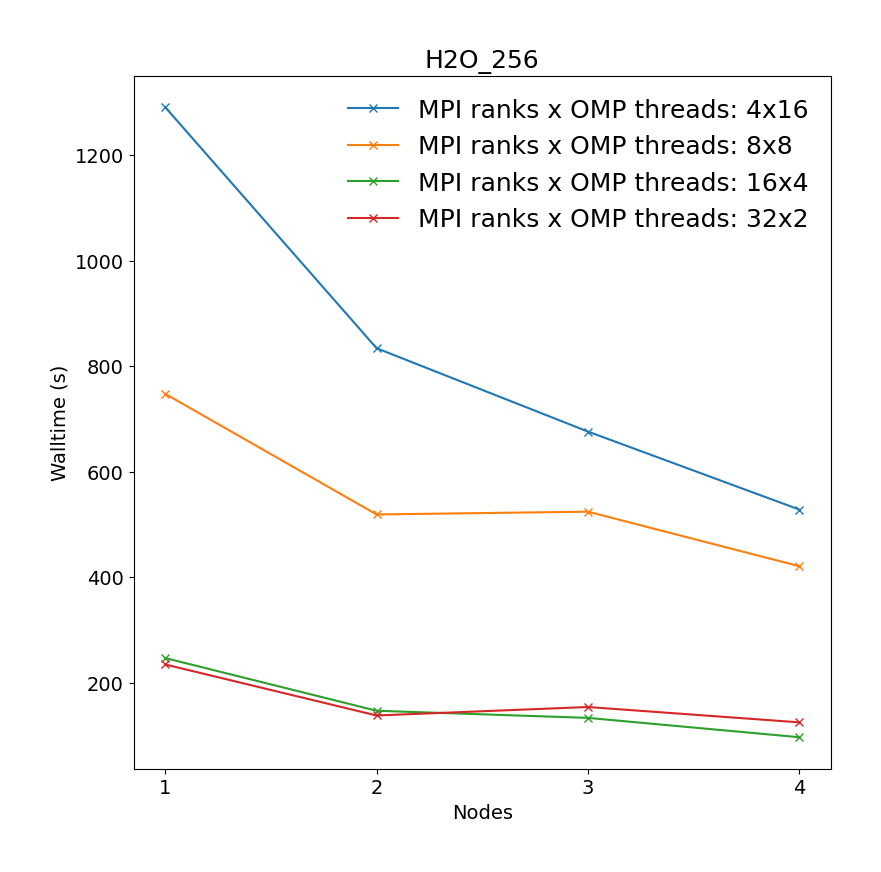 CP2K_cross_node_perf