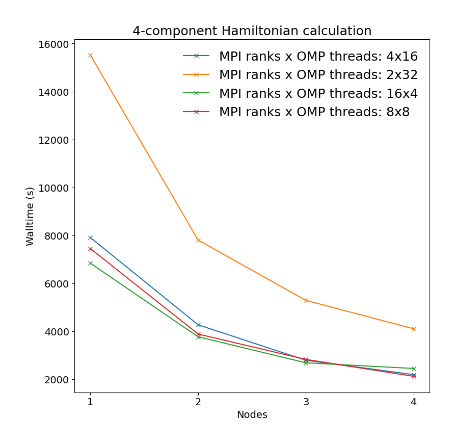 DIRAC_cross_node_perf