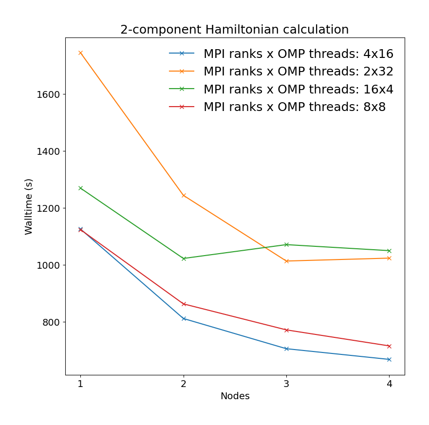 DIRAC_cross_node_perf