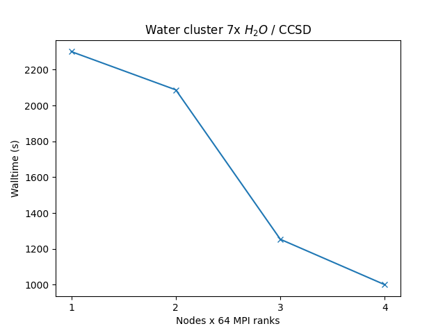 GAMESS_cross_node_perf