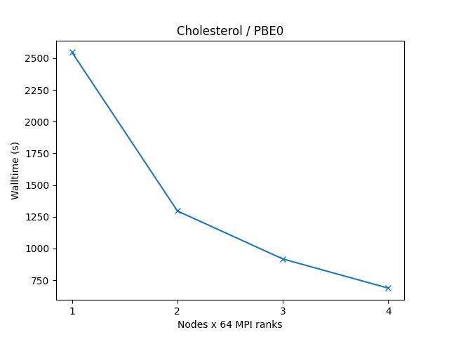 GAMESS_cross_node_perf