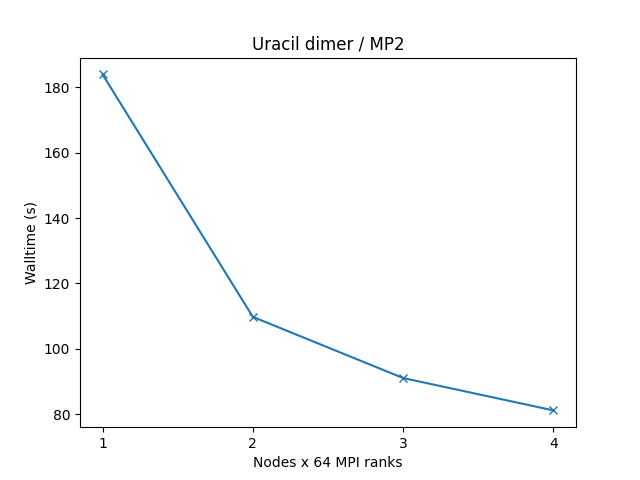 GAMESS_cross_node_perf
