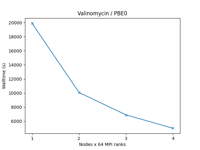 GAMESS_cross_node_perf