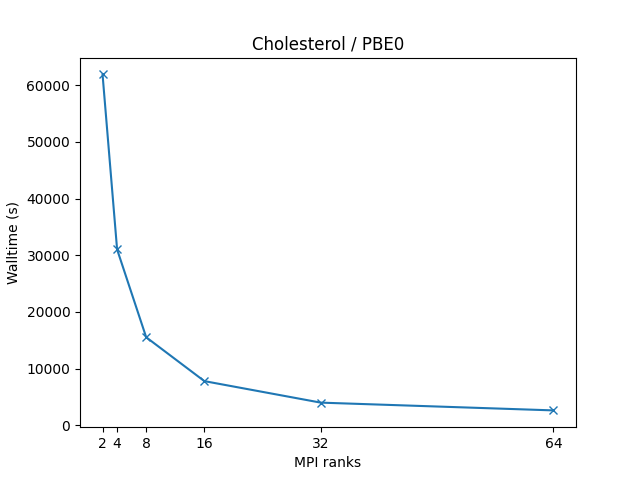 GAMESS_single_node_perf