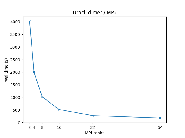 GAMESS_single_node_perf