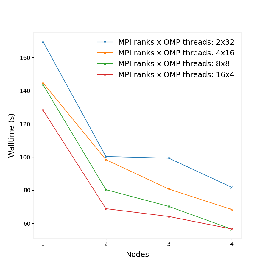 Performance of GROMACS on multiple nodes for SHP2 benchmark GROMACS_cross_node_perf