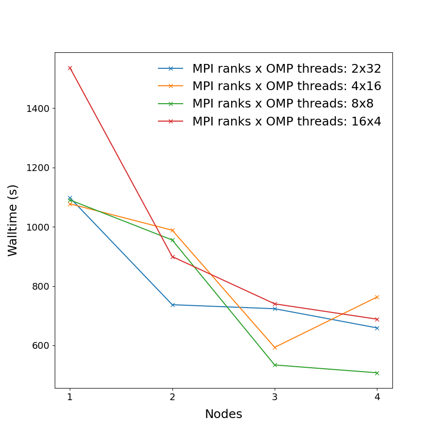 Performance of GROMACS on multiple nodes for benchBFI benchmark GROMACS_cross_node_perf