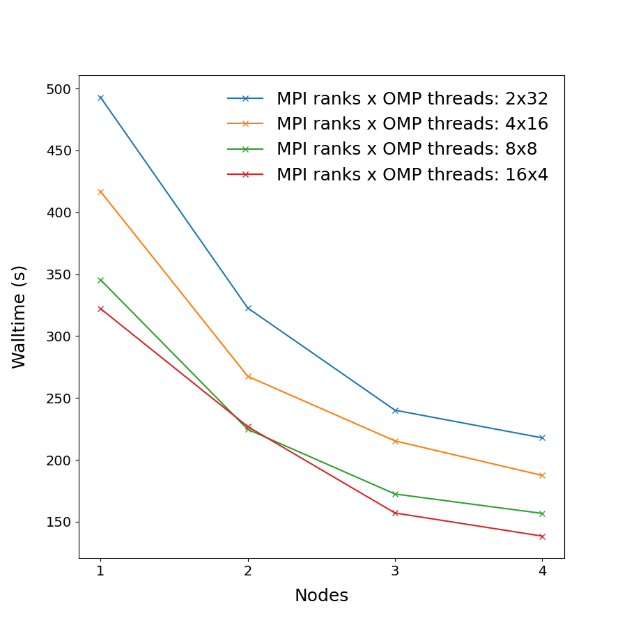 Performance of GROMACS on multiple nodes for benchMEM benchmark GROMACS_cross_node_perf