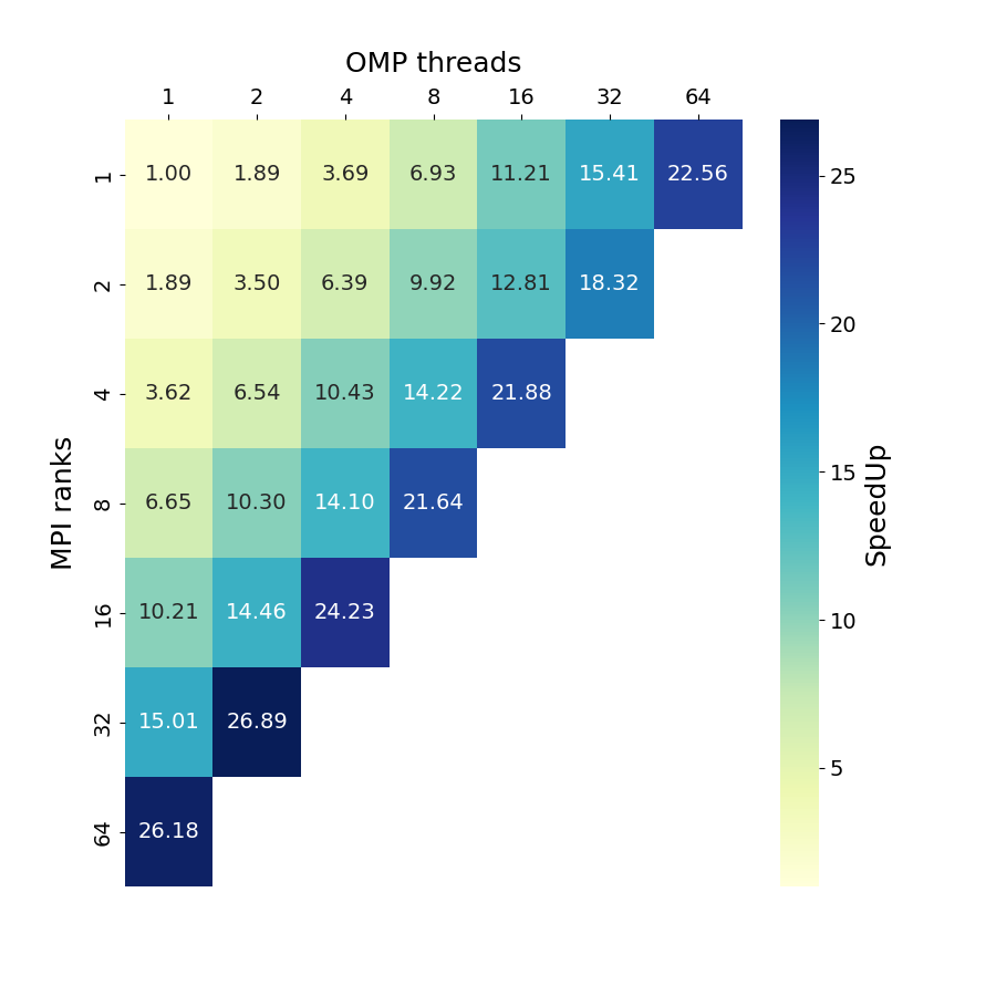 Performance of GROMACS on a single node for SHP2 benchmark GROMACS_single_node_perf