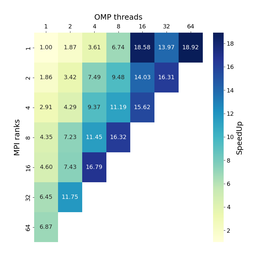 Performance of GROMACS on a single node for benchBFI benchmark GROMACS_single_node_perf