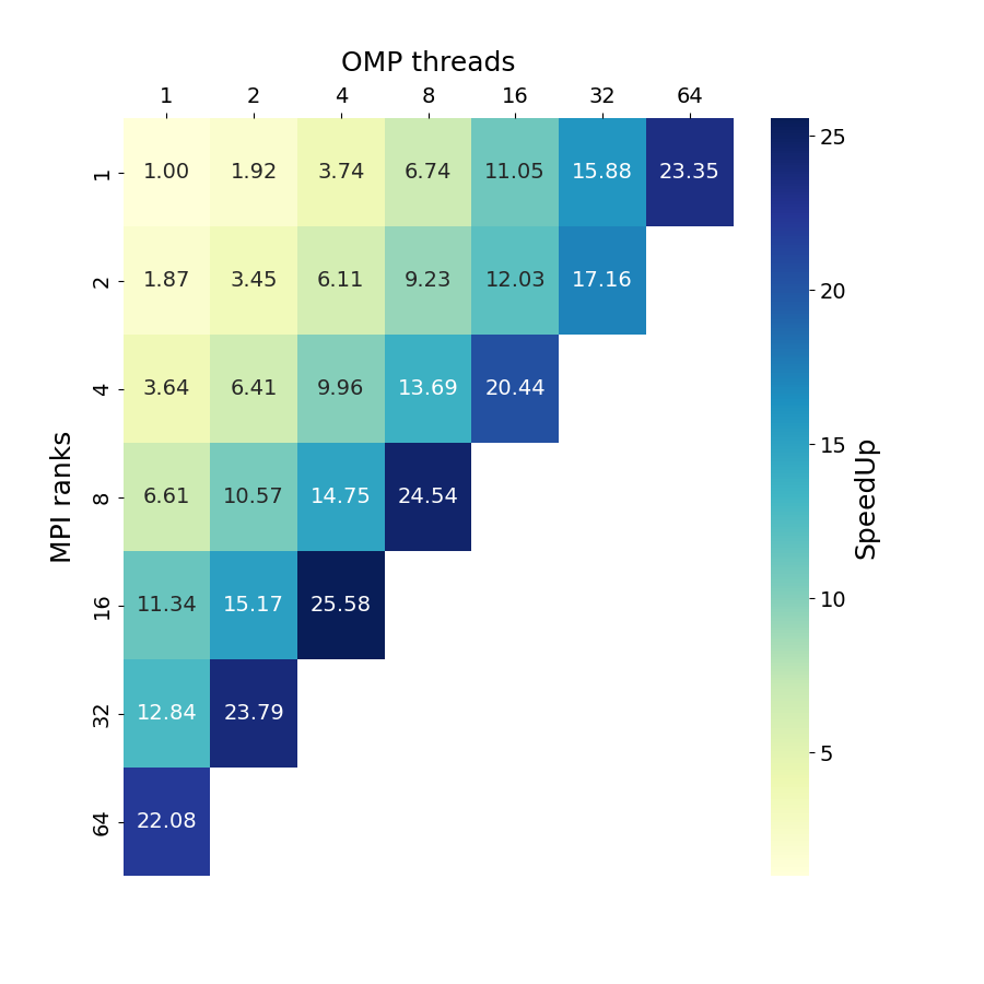 Performance of GROMACS on a single node for benchMEM benchmark GROMACS_single_node_perf