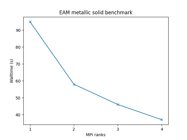 LAMMPS_cross_node_perf