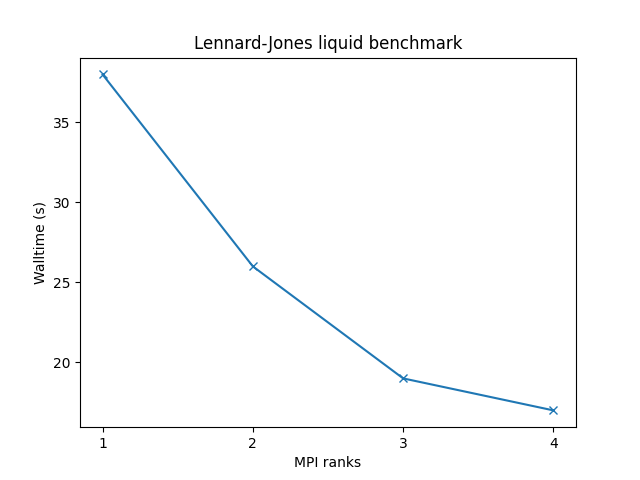 LAMMPS_cross_node_perf