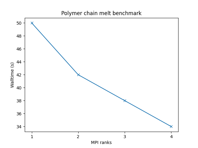 LAMMPS_cross_node_perf