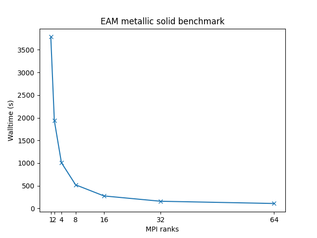 LAMMPS_single_node_perf