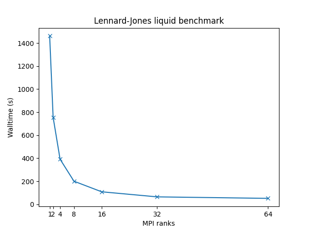 LAMMPS_single_node_perf