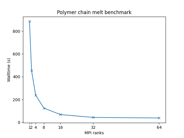 LAMMPS_single_node_perf
