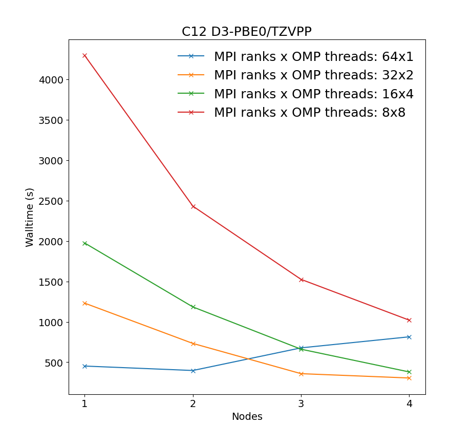 NWChem_cross_node_perf