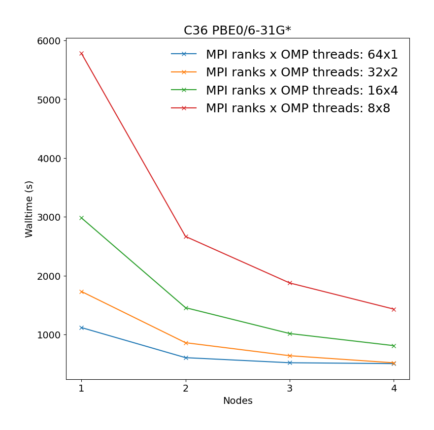 NWChem_cross_node_perf