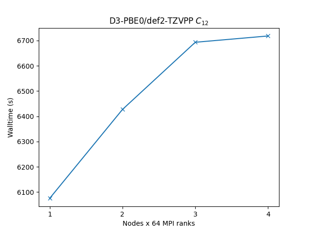 ORCA_cross_node_perf
