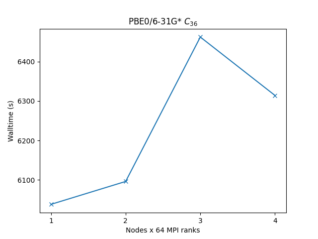 ORCA_cross_node_perf