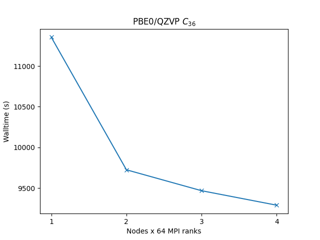 ORCA_cross_node_perf