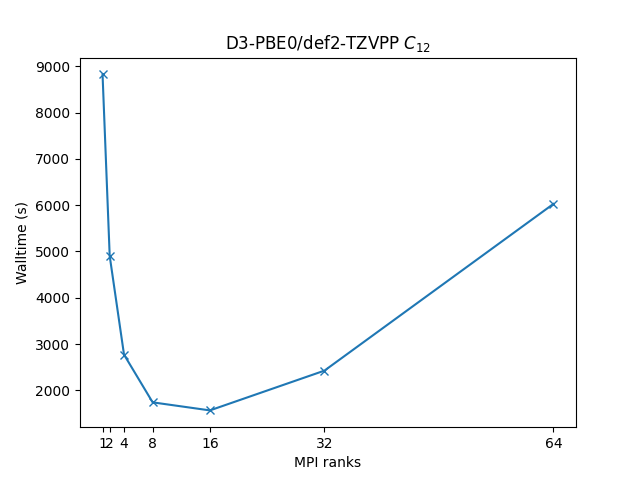 ORCA_single_node_perf