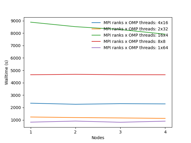 Performance of OpenMolcas on multiple nodes for C~2~Au~2~ benchmark OpenMolcas_cross_node_perf_CAu