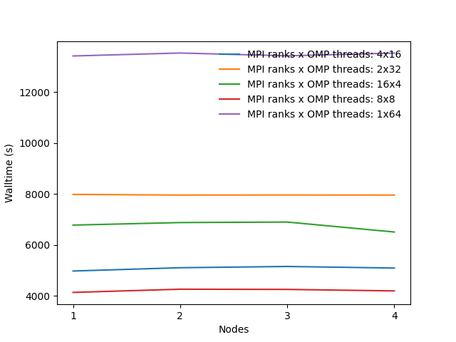 Performance of OpenMolcas on multiple nodes for COOH benchmark OpenMolcas_cross_node_perf_COOH