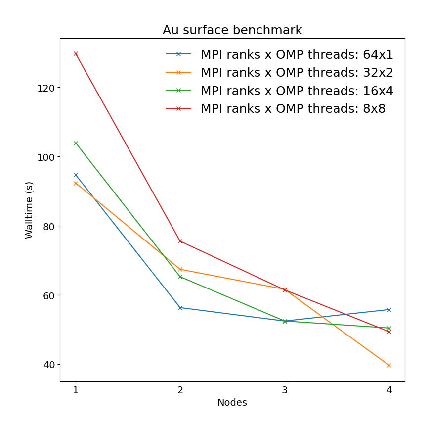 QE_cross_node_perf_ausurf