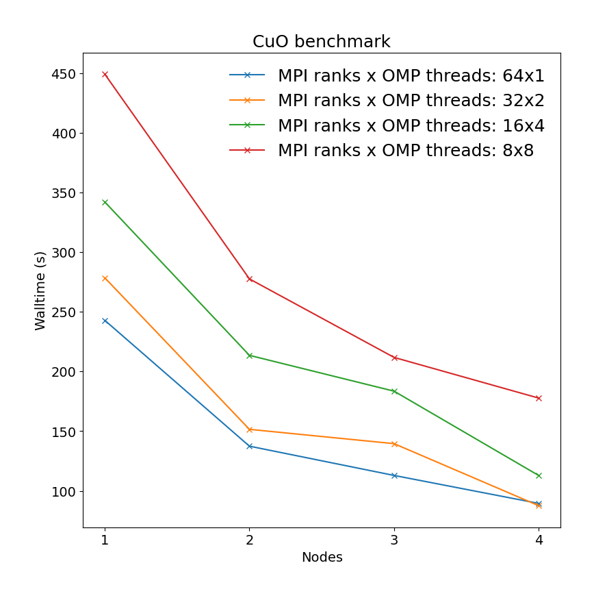 Performance of Quantum ESPRESSO on multiple nodes for CuO benchmark QE_cross_node_perf_cuo