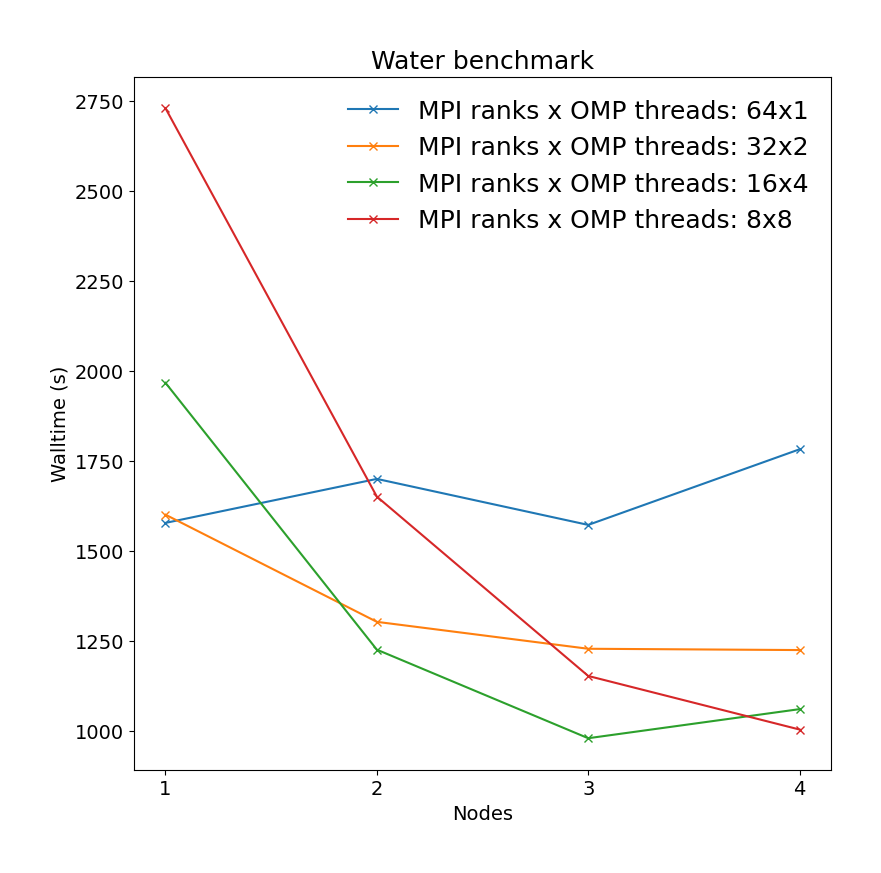 QE_cross_node_perf_h2o