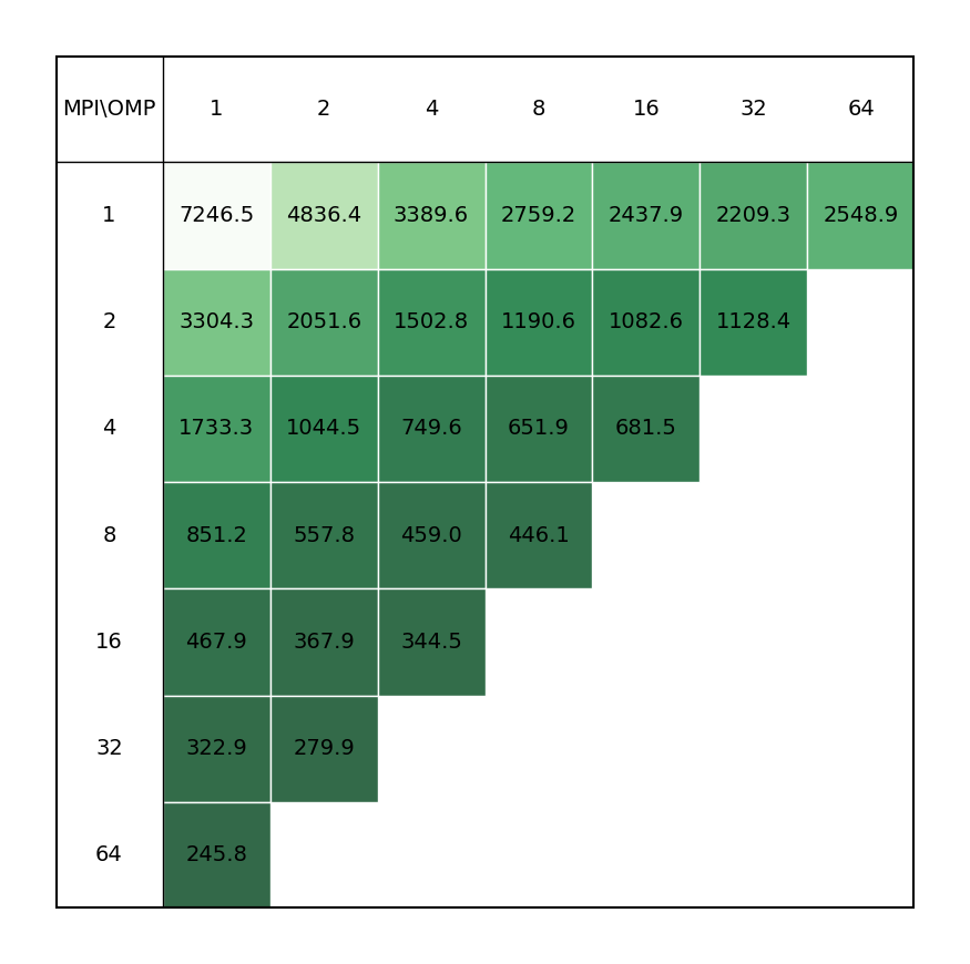 Performance of Quantum ESPRESSO on a single node for CuO benchmark QE_single_node_perf_cuo