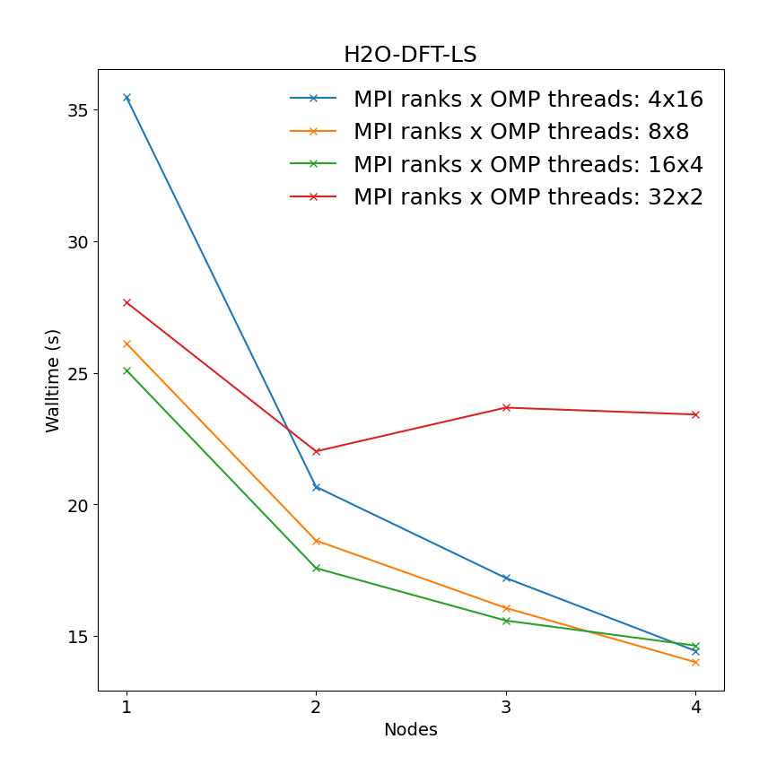 Performance of CP2K on multiple nodes for H2O-DFT-LS benchmark CP2K_cross_node_perf